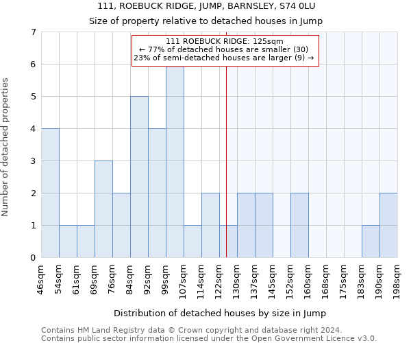 111, ROEBUCK RIDGE, JUMP, BARNSLEY, S74 0LU: Size of property relative to detached houses in Jump