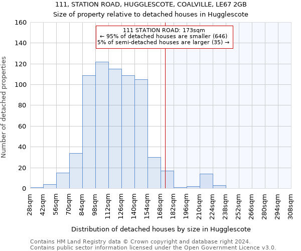 111, STATION ROAD, HUGGLESCOTE, COALVILLE, LE67 2GB: Size of property relative to detached houses in Hugglescote