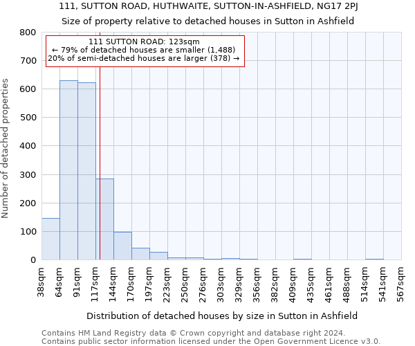 111, SUTTON ROAD, HUTHWAITE, SUTTON-IN-ASHFIELD, NG17 2PJ: Size of property relative to detached houses in Sutton in Ashfield