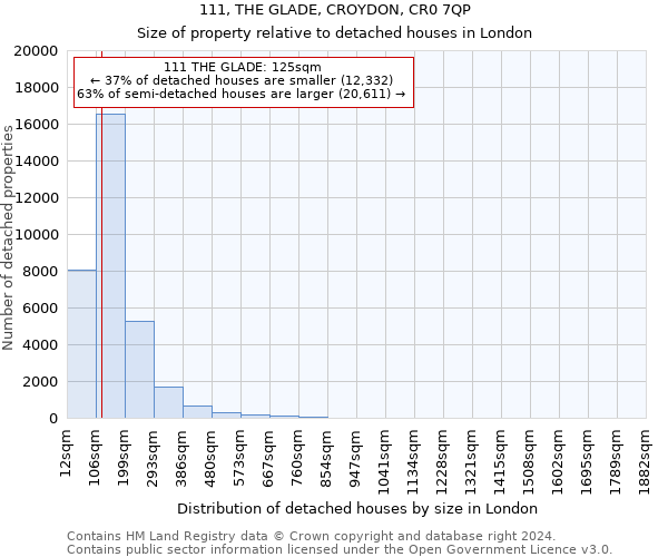 111, THE GLADE, CROYDON, CR0 7QP: Size of property relative to detached houses in London