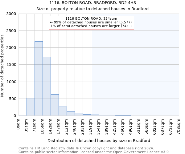 1116, BOLTON ROAD, BRADFORD, BD2 4HS: Size of property relative to detached houses in Bradford