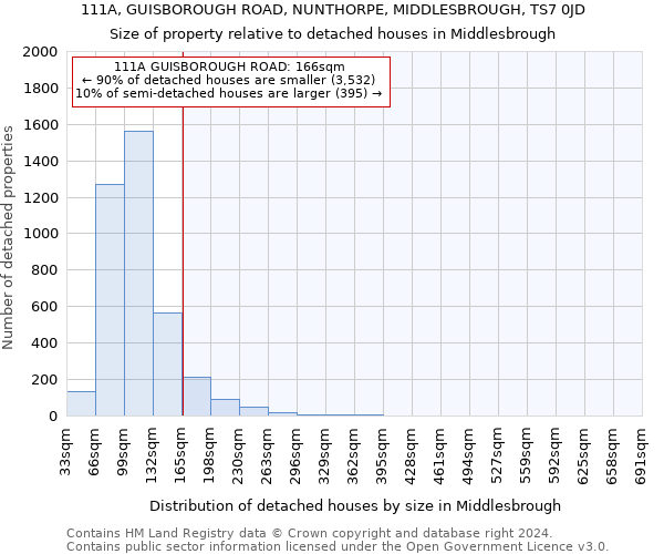 111A, GUISBOROUGH ROAD, NUNTHORPE, MIDDLESBROUGH, TS7 0JD: Size of property relative to detached houses in Middlesbrough