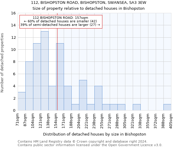 112, BISHOPSTON ROAD, BISHOPSTON, SWANSEA, SA3 3EW: Size of property relative to detached houses in Bishopston