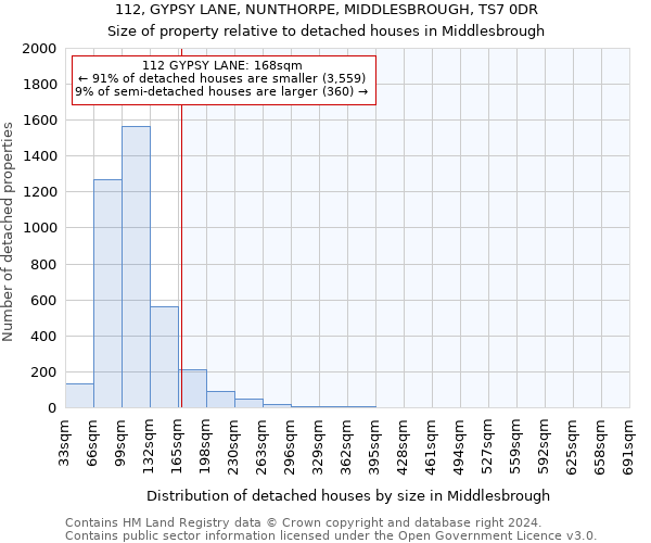 112, GYPSY LANE, NUNTHORPE, MIDDLESBROUGH, TS7 0DR: Size of property relative to detached houses in Middlesbrough