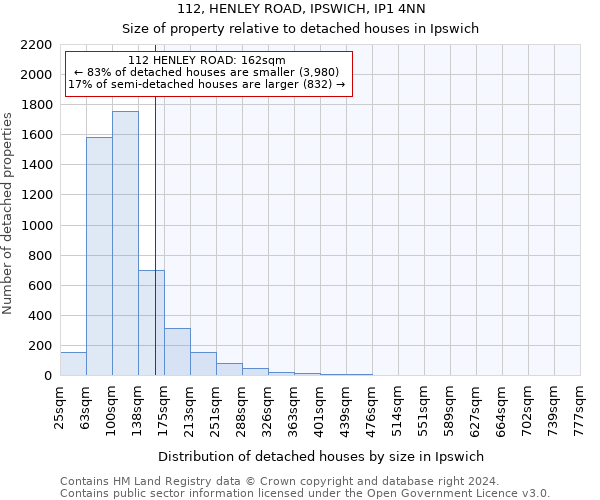 112, HENLEY ROAD, IPSWICH, IP1 4NN: Size of property relative to detached houses in Ipswich