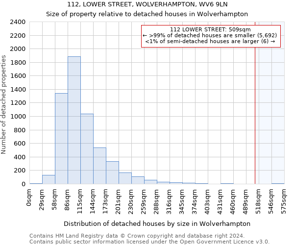 112, LOWER STREET, WOLVERHAMPTON, WV6 9LN: Size of property relative to detached houses in Wolverhampton