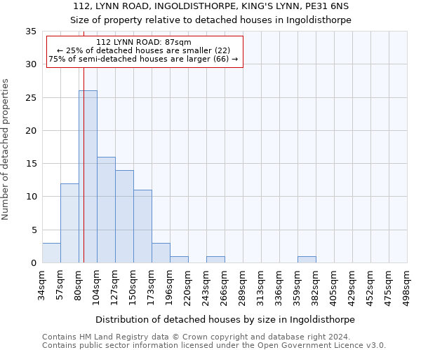 112, LYNN ROAD, INGOLDISTHORPE, KING'S LYNN, PE31 6NS: Size of property relative to detached houses in Ingoldisthorpe