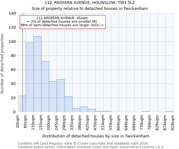 112, REDFERN AVENUE, HOUNSLOW, TW4 5LZ: Size of property relative to detached houses in Twickenham