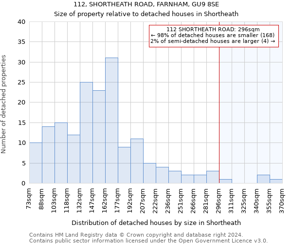 112, SHORTHEATH ROAD, FARNHAM, GU9 8SE: Size of property relative to detached houses in Shortheath