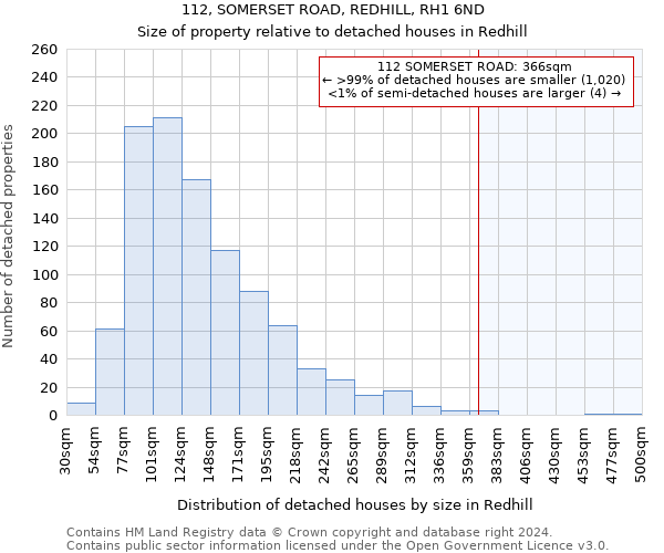 112, SOMERSET ROAD, REDHILL, RH1 6ND: Size of property relative to detached houses in Redhill