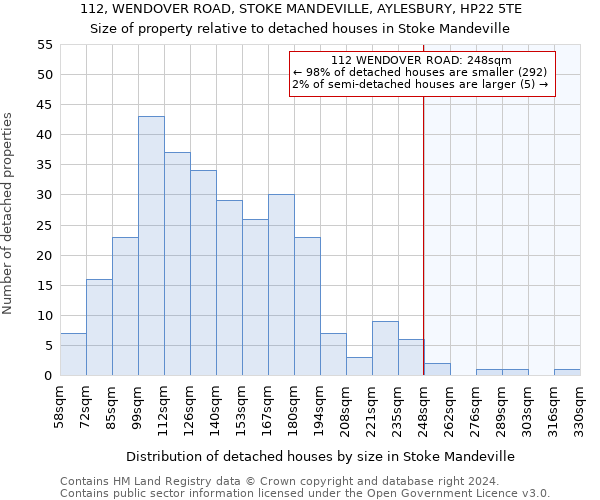 112, WENDOVER ROAD, STOKE MANDEVILLE, AYLESBURY, HP22 5TE: Size of property relative to detached houses in Stoke Mandeville