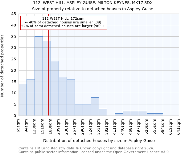 112, WEST HILL, ASPLEY GUISE, MILTON KEYNES, MK17 8DX: Size of property relative to detached houses in Aspley Guise