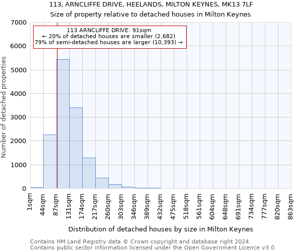 113, ARNCLIFFE DRIVE, HEELANDS, MILTON KEYNES, MK13 7LF: Size of property relative to detached houses in Milton Keynes