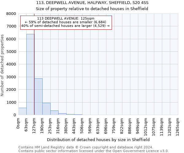 113, DEEPWELL AVENUE, HALFWAY, SHEFFIELD, S20 4SS: Size of property relative to detached houses in Sheffield