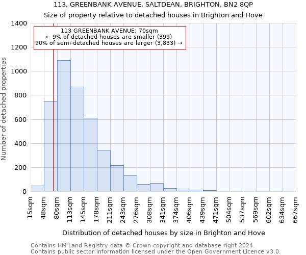 113, GREENBANK AVENUE, SALTDEAN, BRIGHTON, BN2 8QP: Size of property relative to detached houses in Brighton and Hove