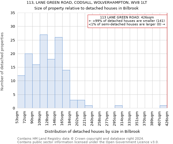 113, LANE GREEN ROAD, CODSALL, WOLVERHAMPTON, WV8 1LT: Size of property relative to detached houses in Bilbrook