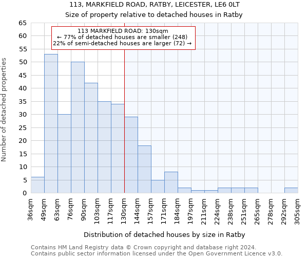 113, MARKFIELD ROAD, RATBY, LEICESTER, LE6 0LT: Size of property relative to detached houses in Ratby