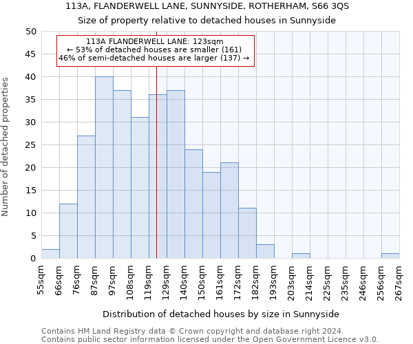 113A, FLANDERWELL LANE, SUNNYSIDE, ROTHERHAM, S66 3QS: Size of property relative to detached houses in Sunnyside