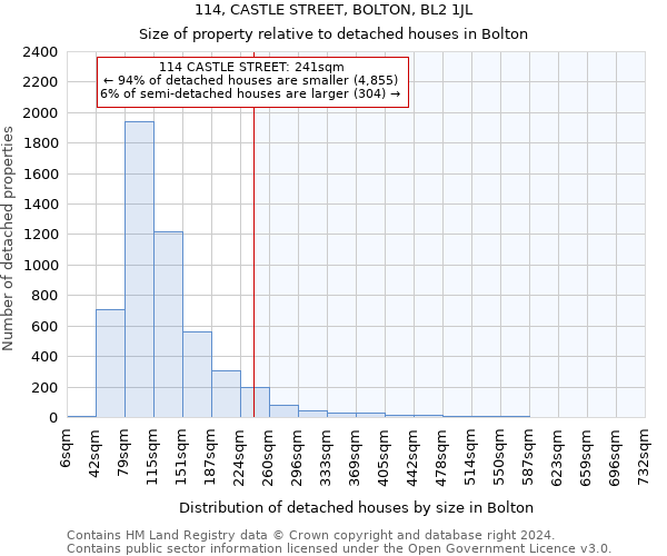 114, CASTLE STREET, BOLTON, BL2 1JL: Size of property relative to detached houses in Bolton