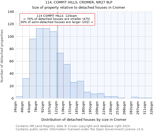 114, COMPIT HILLS, CROMER, NR27 9LP: Size of property relative to detached houses in Cromer