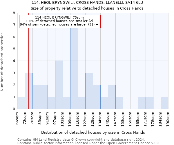 114, HEOL BRYNGWILI, CROSS HANDS, LLANELLI, SA14 6LU: Size of property relative to detached houses in Cross Hands