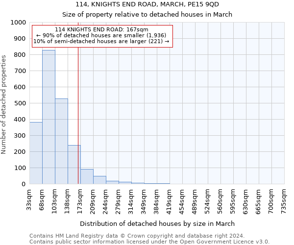 114, KNIGHTS END ROAD, MARCH, PE15 9QD: Size of property relative to detached houses in March