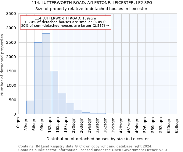 114, LUTTERWORTH ROAD, AYLESTONE, LEICESTER, LE2 8PG: Size of property relative to detached houses in Leicester