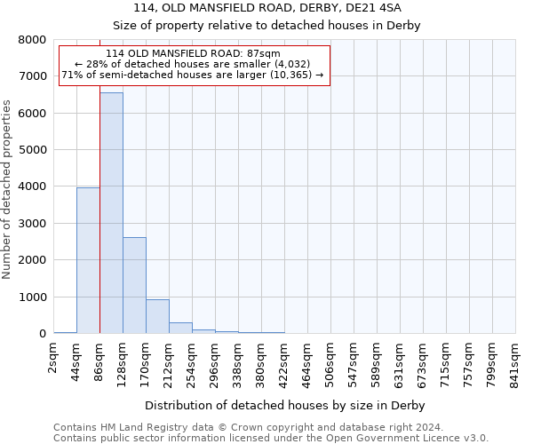 114, OLD MANSFIELD ROAD, DERBY, DE21 4SA: Size of property relative to detached houses in Derby