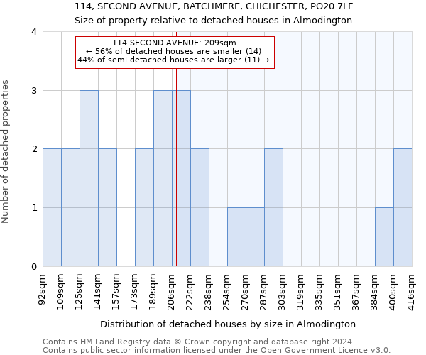 114, SECOND AVENUE, BATCHMERE, CHICHESTER, PO20 7LF: Size of property relative to detached houses in Almodington