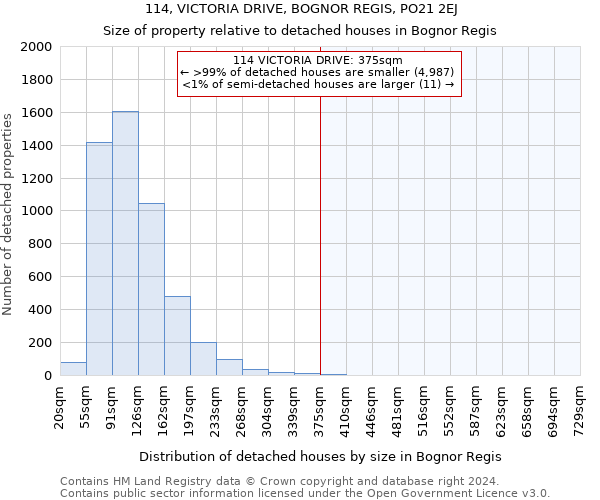 114, VICTORIA DRIVE, BOGNOR REGIS, PO21 2EJ: Size of property relative to detached houses in Bognor Regis