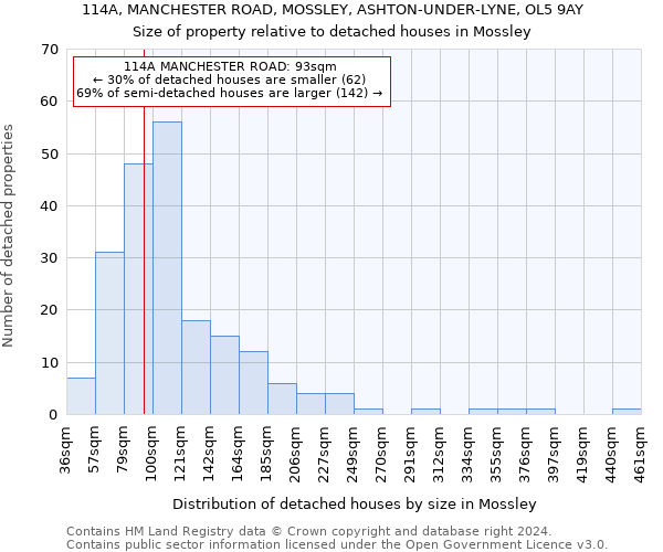 114A, MANCHESTER ROAD, MOSSLEY, ASHTON-UNDER-LYNE, OL5 9AY: Size of property relative to detached houses in Mossley