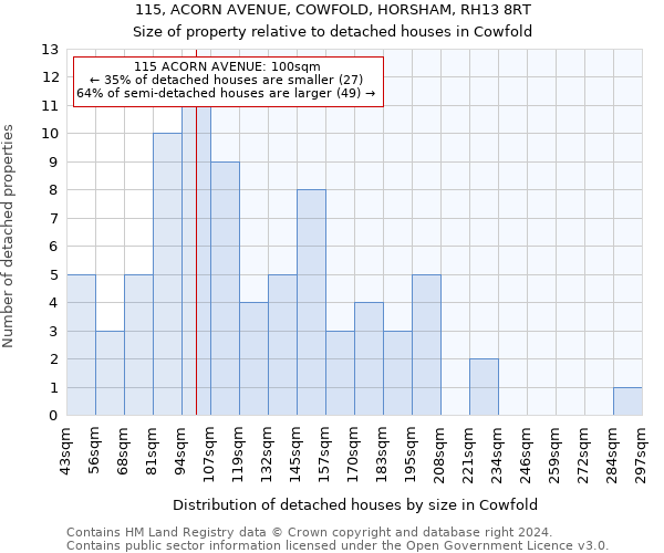 115, ACORN AVENUE, COWFOLD, HORSHAM, RH13 8RT: Size of property relative to detached houses in Cowfold