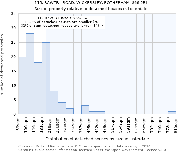 115, BAWTRY ROAD, WICKERSLEY, ROTHERHAM, S66 2BL: Size of property relative to detached houses in Listerdale