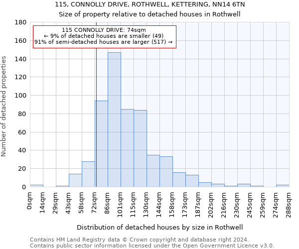 115, CONNOLLY DRIVE, ROTHWELL, KETTERING, NN14 6TN: Size of property relative to detached houses in Rothwell