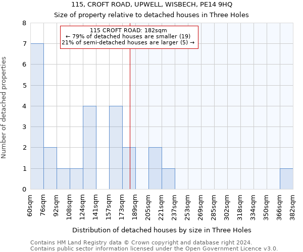 115, CROFT ROAD, UPWELL, WISBECH, PE14 9HQ: Size of property relative to detached houses in Three Holes