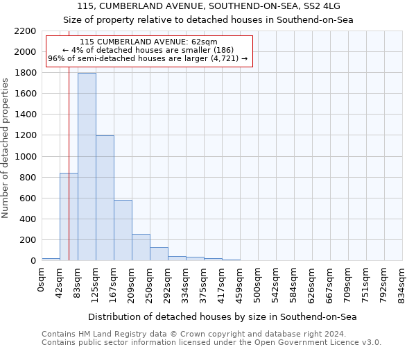 115, CUMBERLAND AVENUE, SOUTHEND-ON-SEA, SS2 4LG: Size of property relative to detached houses in Southend-on-Sea