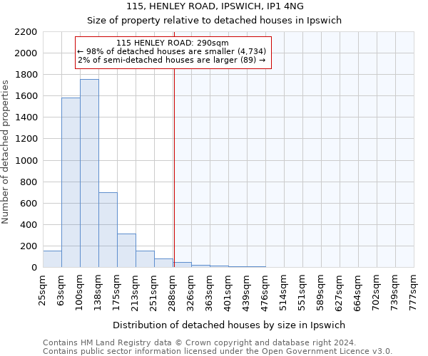 115, HENLEY ROAD, IPSWICH, IP1 4NG: Size of property relative to detached houses in Ipswich