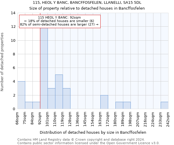 115, HEOL Y BANC, BANCFFOSFELEN, LLANELLI, SA15 5DL: Size of property relative to detached houses in Bancffosfelen