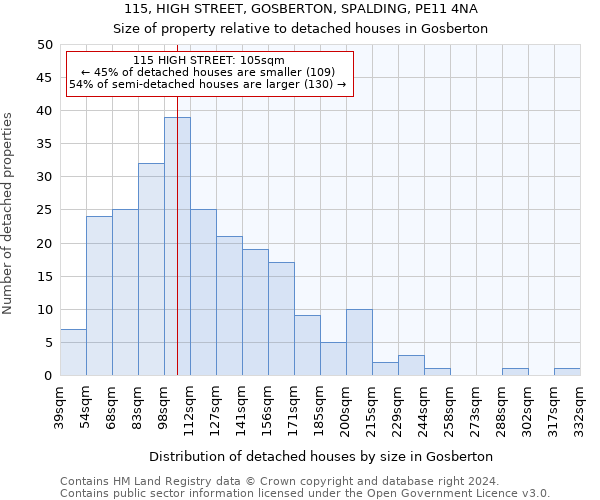 115, HIGH STREET, GOSBERTON, SPALDING, PE11 4NA: Size of property relative to detached houses in Gosberton