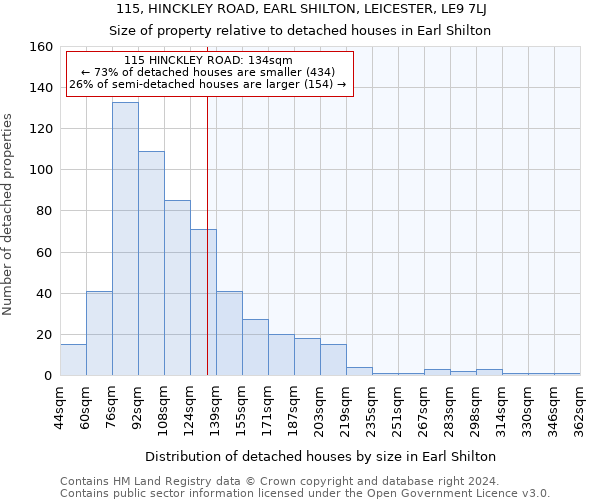 115, HINCKLEY ROAD, EARL SHILTON, LEICESTER, LE9 7LJ: Size of property relative to detached houses in Earl Shilton