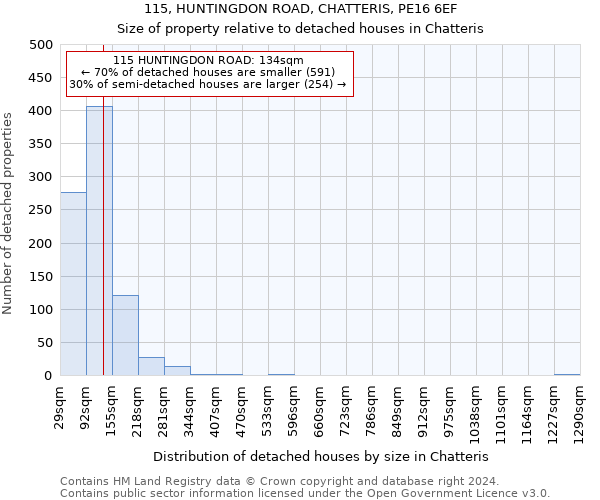 115, HUNTINGDON ROAD, CHATTERIS, PE16 6EF: Size of property relative to detached houses in Chatteris