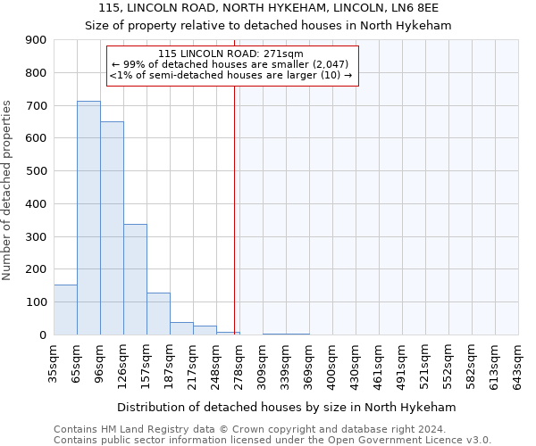 115, LINCOLN ROAD, NORTH HYKEHAM, LINCOLN, LN6 8EE: Size of property relative to detached houses in North Hykeham