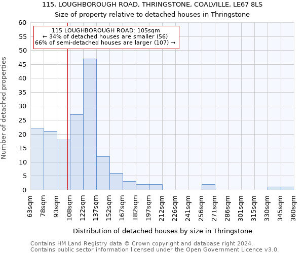 115, LOUGHBOROUGH ROAD, THRINGSTONE, COALVILLE, LE67 8LS: Size of property relative to detached houses in Thringstone