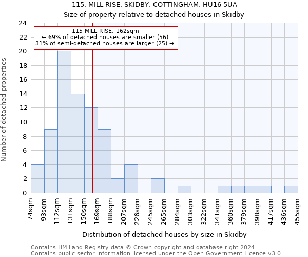 115, MILL RISE, SKIDBY, COTTINGHAM, HU16 5UA: Size of property relative to detached houses in Skidby