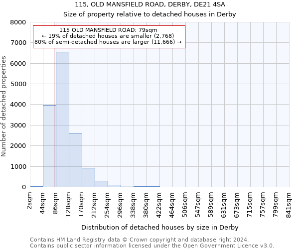 115, OLD MANSFIELD ROAD, DERBY, DE21 4SA: Size of property relative to detached houses in Derby