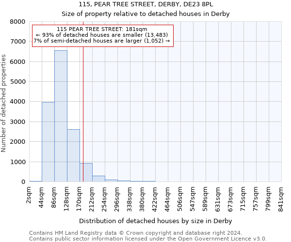 115, PEAR TREE STREET, DERBY, DE23 8PL: Size of property relative to detached houses in Derby