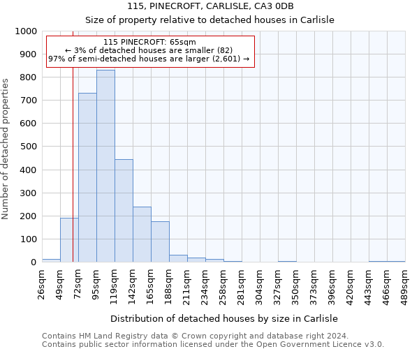 115, PINECROFT, CARLISLE, CA3 0DB: Size of property relative to detached houses in Carlisle