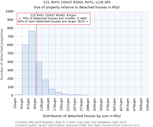 115, RHYL COAST ROAD, RHYL, LL18 3PS: Size of property relative to detached houses in Rhyl