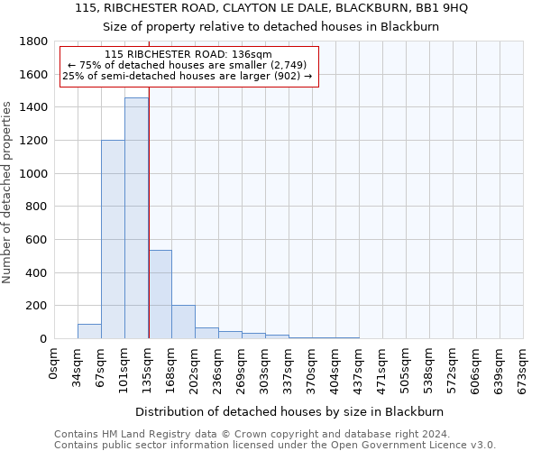 115, RIBCHESTER ROAD, CLAYTON LE DALE, BLACKBURN, BB1 9HQ: Size of property relative to detached houses in Blackburn