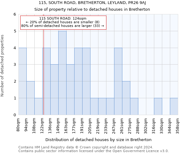 115, SOUTH ROAD, BRETHERTON, LEYLAND, PR26 9AJ: Size of property relative to detached houses in Bretherton